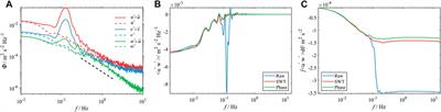 Bottom Drag Variations Under Waves and Currents: A Case Study on a Muddy Deposit off the Shandong Peninsula